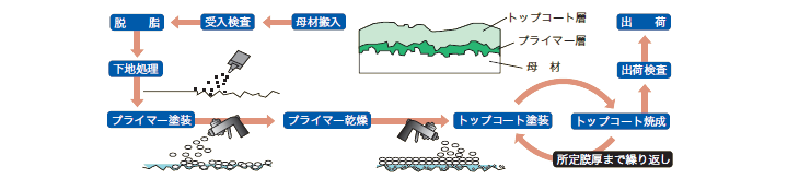 フッ素樹脂生産体制